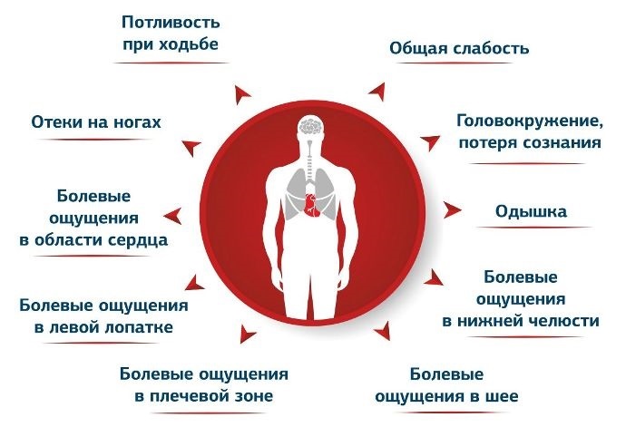 Основные симптомы болезни сердца
